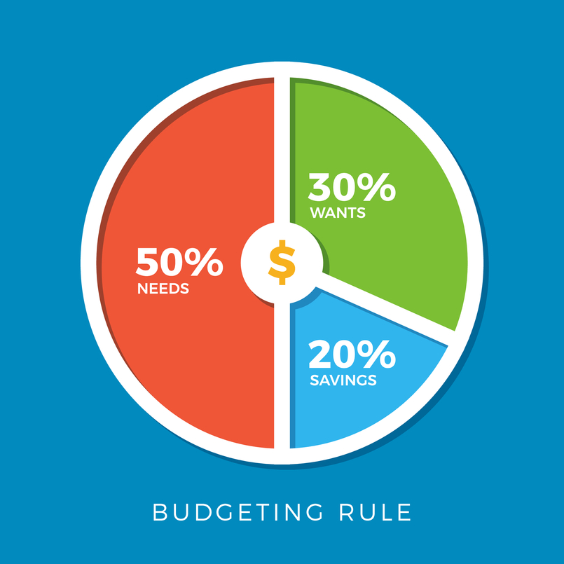a graphic illustrating the 50 30 20 budgeting rule
