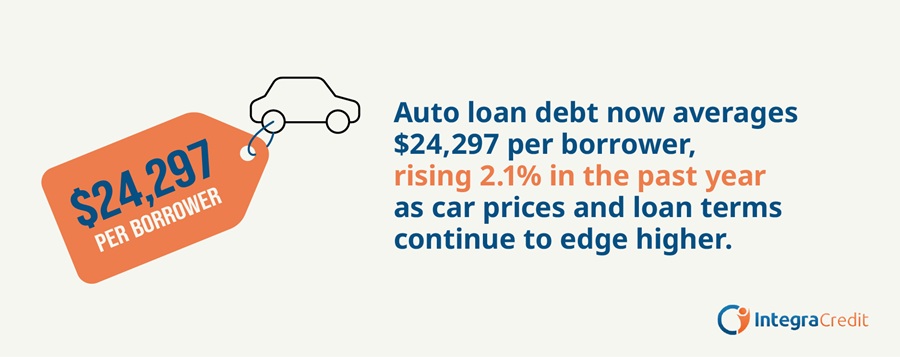 Graphic illustrating the average auto loan debt per borrower in the United States.