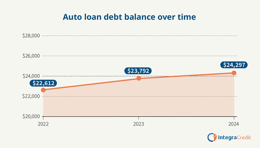 Line graph tracking U.S. auto loan debt balances over time.