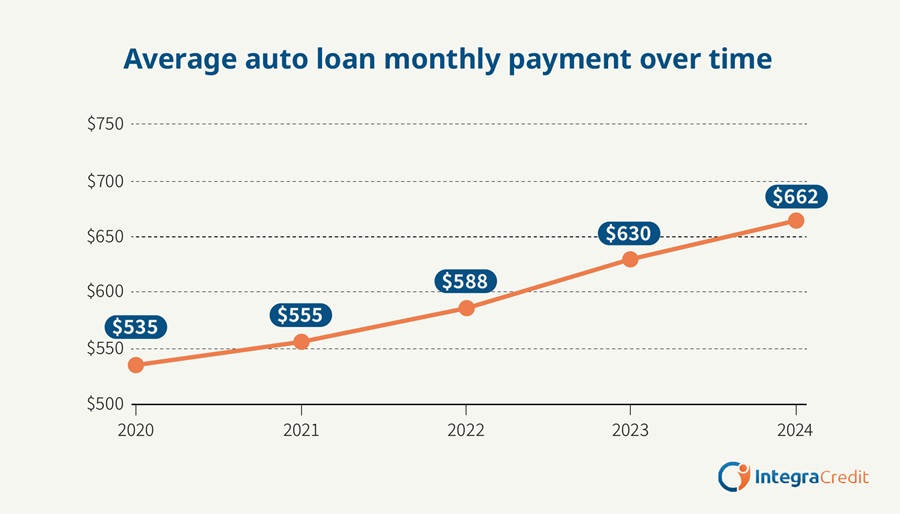 Graph showing average monthly auto loan payments in the United States.