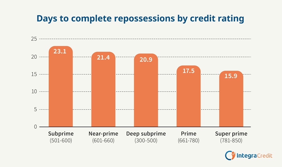 Chart comparing repossession timelines by borrower credit rating.