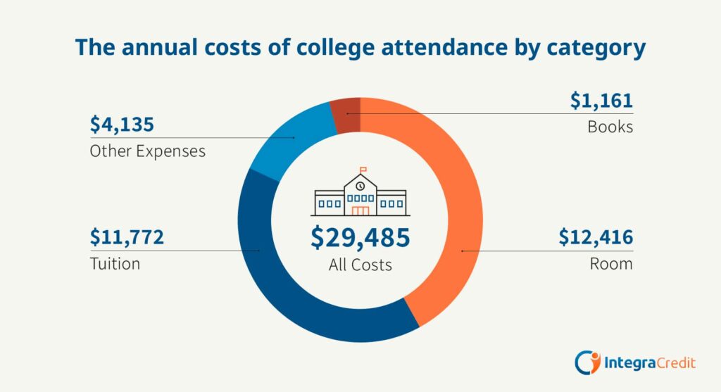 Graphic showing the annual costs of college broken down by category.