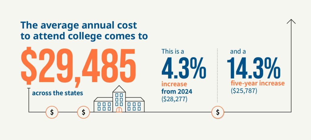 Graphic showing the average annual cost of college across all states