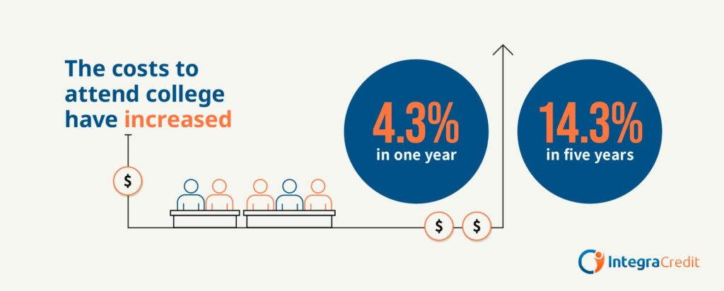 Graphic showing the cost of higher education