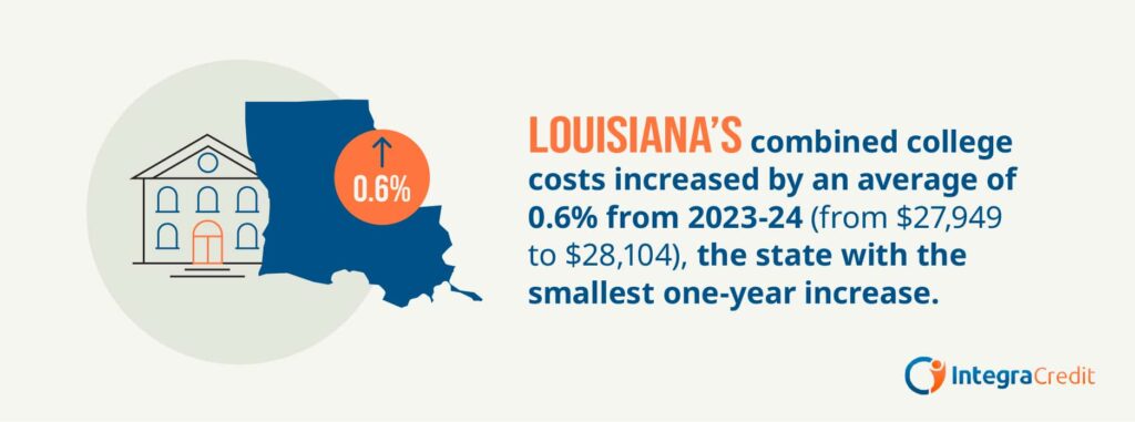 Graphic showing the increase in cost of college in Louisiana