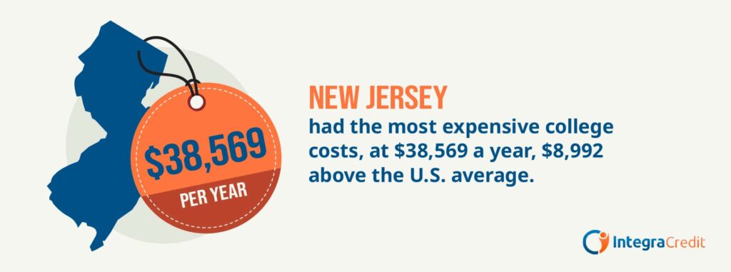 Graphic showing the average cost of attending college in New Jersey.