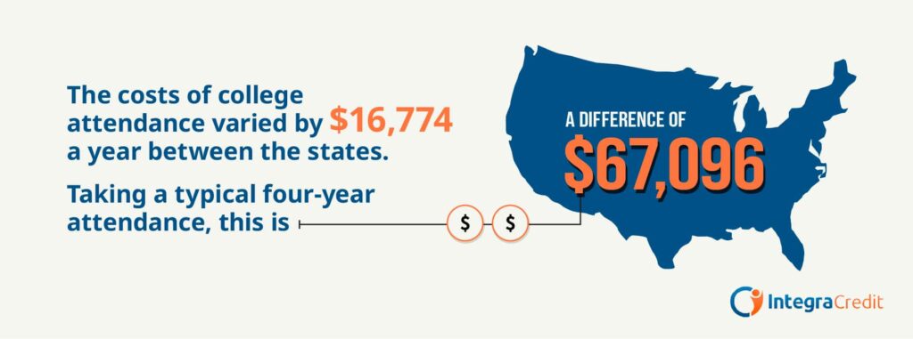 Graphic showing how the costs of college vary by state.