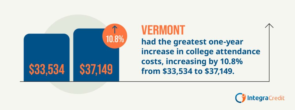 Graphic showing the increased cost of college in Vermont.