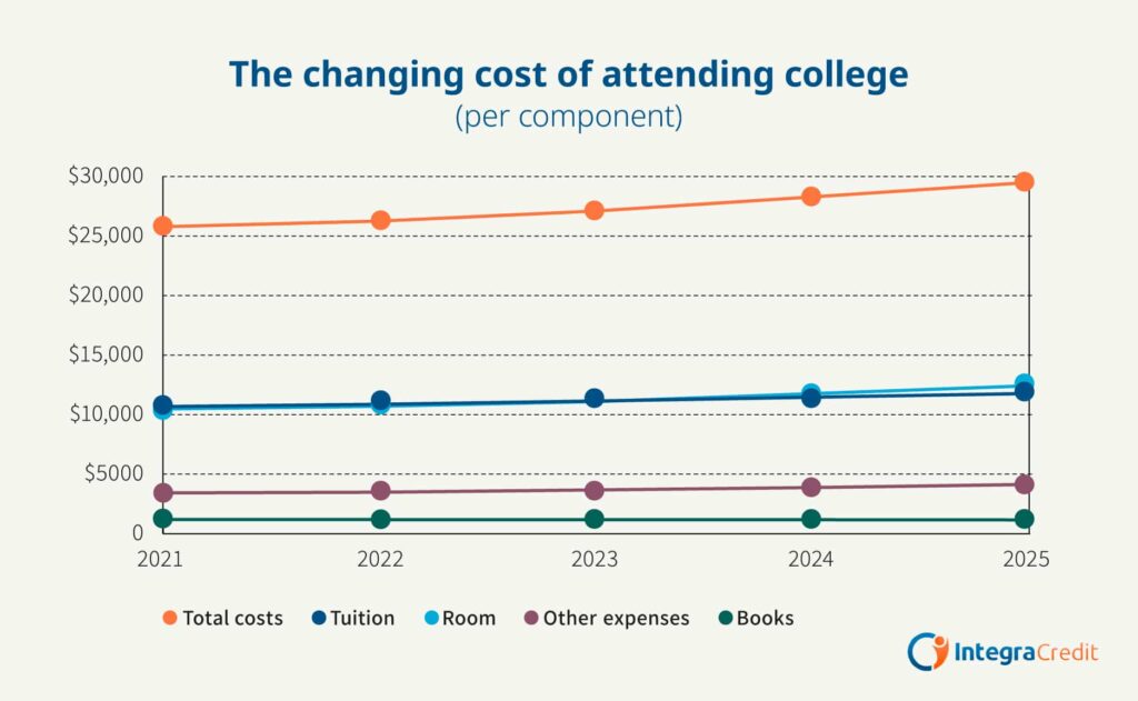 Graph showing the changing costs of attending college.