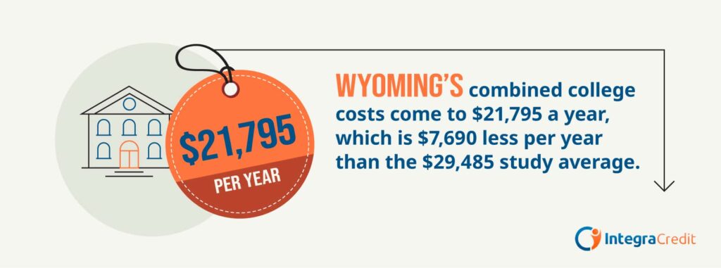 Graphic showing the average annual cost of college in Wyoming