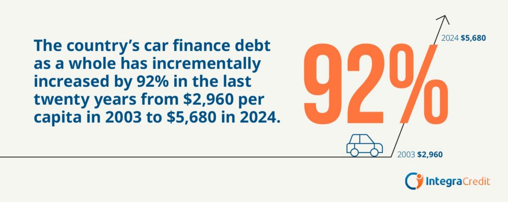 Country's car finance debt increasing as a whole infographic