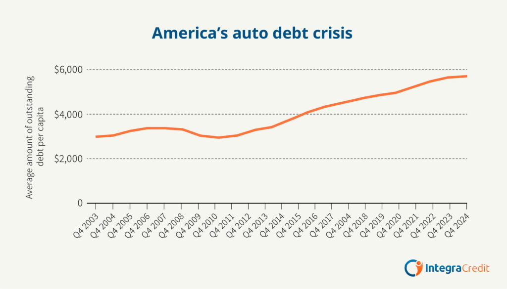 Americas auto debt crisis line chart 