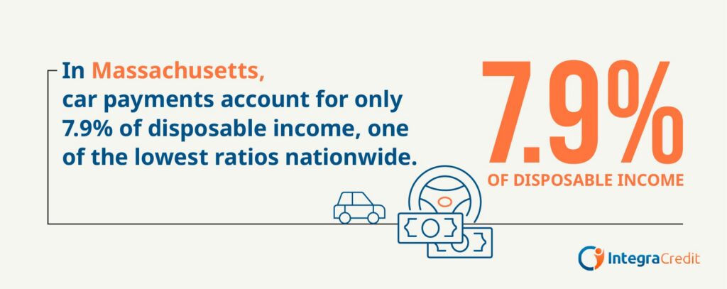 Percentage of income in Massachusetts that dedicated to car payments.