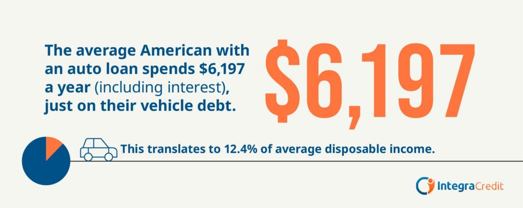 The average auto loan spend in America.