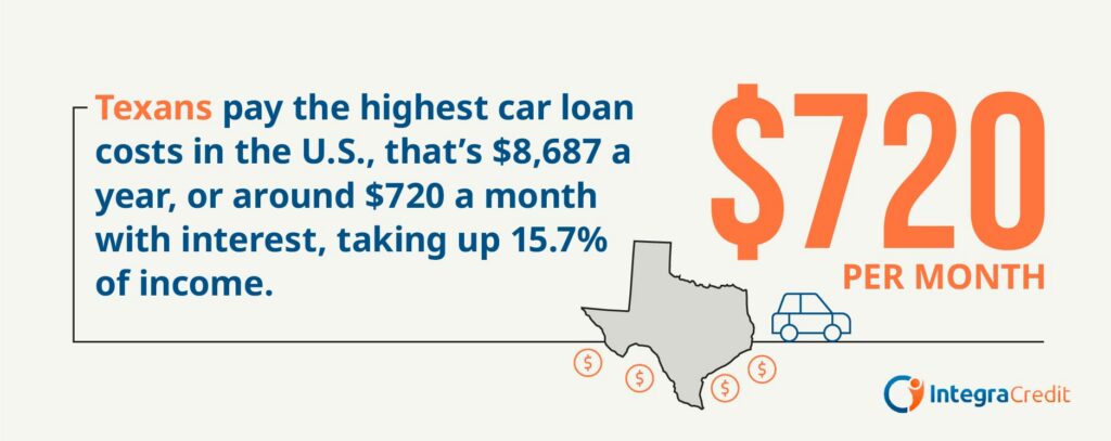 Infographic on Texas paying the highest for care loans.